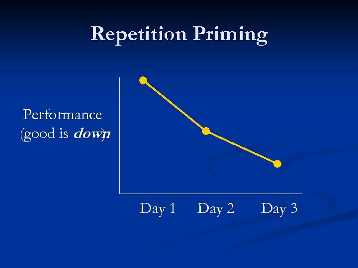 Repetition Priming Performance (good is down ) Day 1 Day 2 Day 3 