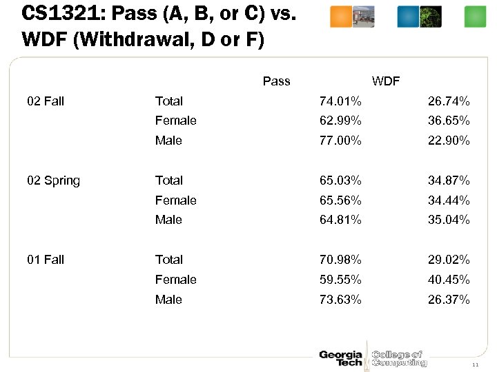 CS 1321: Pass (A, B, or C) vs. WDF (Withdrawal, D or F) Pass