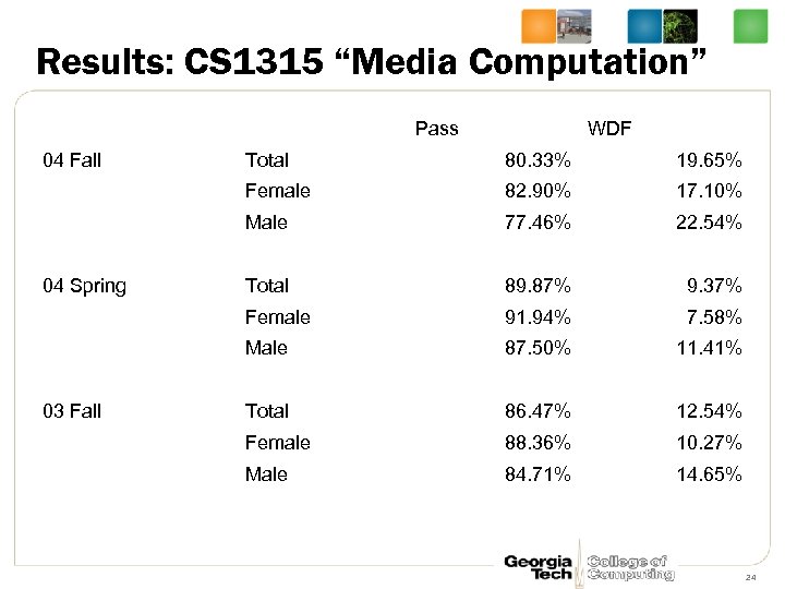 Results: CS 1315 “Media Computation” Pass 04 Fall WDF 19. 65% 82. 90% 17.