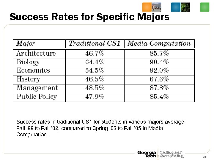 Success Rates for Specific Majors Success rates in traditional CS 1 for students in