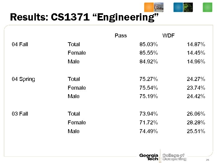 Results: CS 1371 “Engineering” Pass 04 Fall WDF 14. 87% 85. 55% 14. 45%