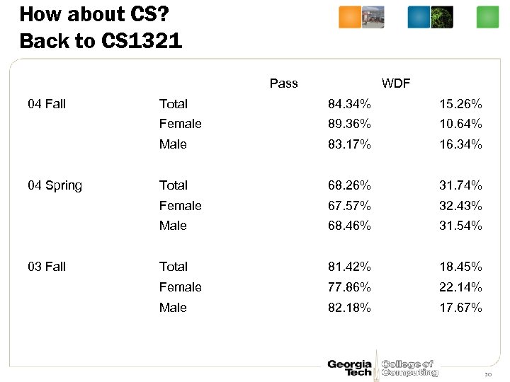 How about CS? Back to CS 1321 Pass 04 Fall WDF 15. 26% 89.