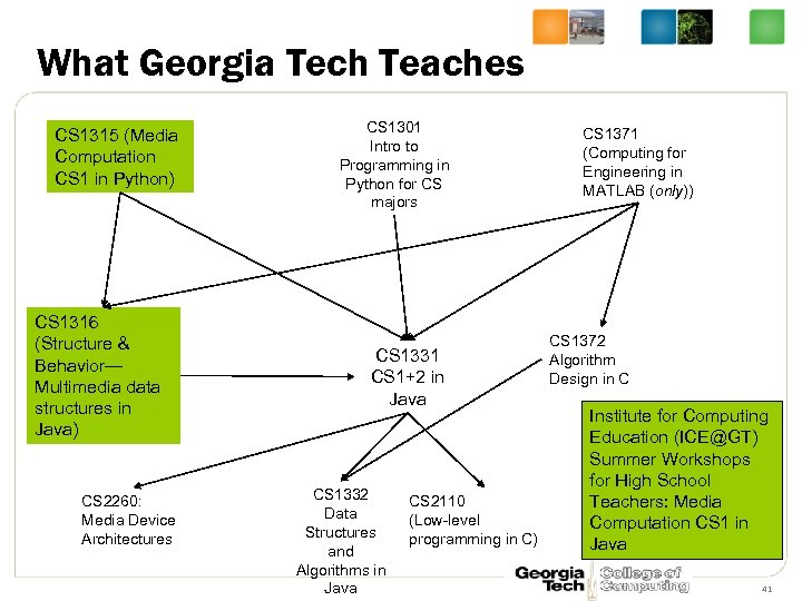 What Georgia Tech Teaches CS 1315 (Media Computation CS 1 in Python) CS 1316