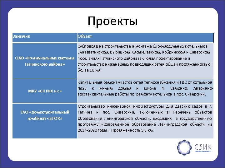 Проекты Заказчик Объект Субподряд на строительстве и монтаже блок-модульных котельных в Елизаветинском, Вырицком, Сяськелевском,