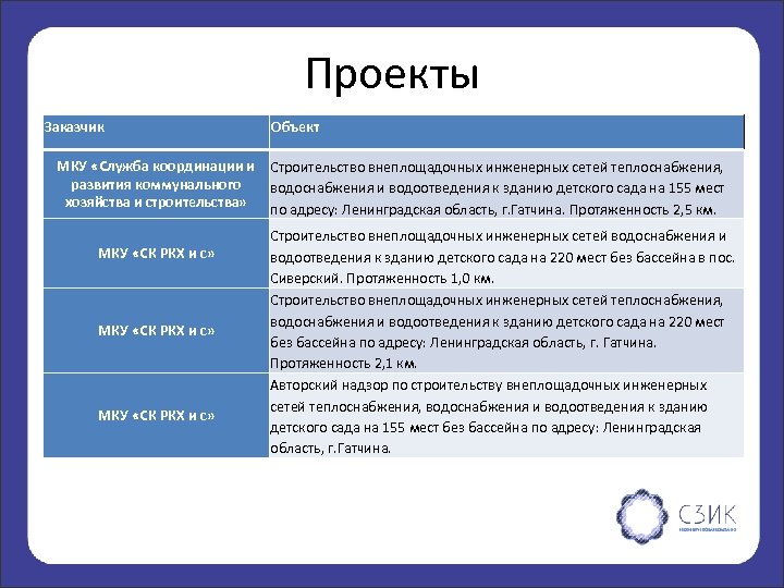 Проекты Заказчик Объект МКУ «Служба координации и Строительство внеплощадочных инженерных сетей теплоснабжения, развития коммунального