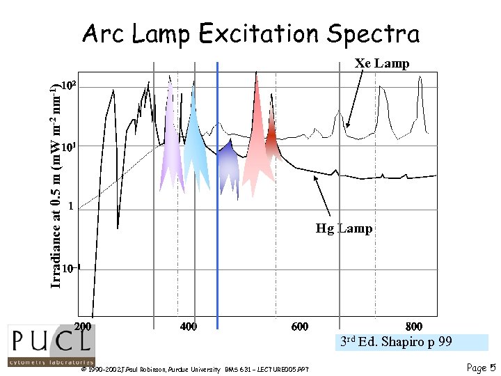 Arc Lamp Excitation Spectra Xe Lamp Irradiance at 0. 5 m (m. W m-2