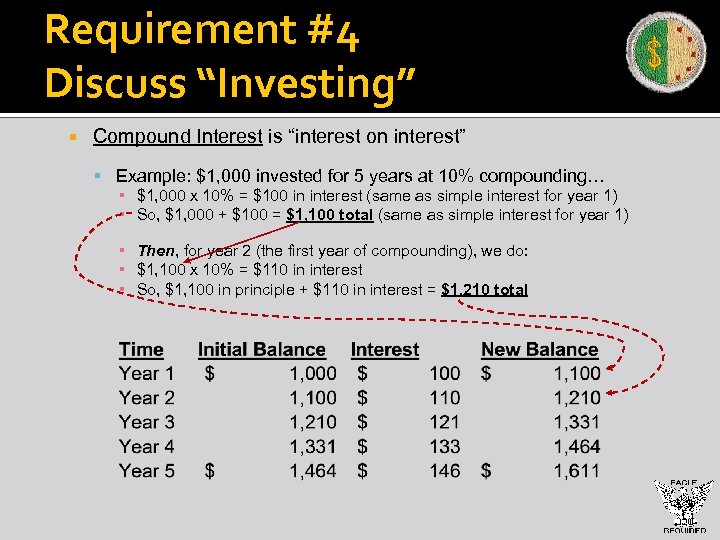 Requirement #4 Discuss “Investing” Compound Interest is “interest on interest” Example: $1, 000 invested