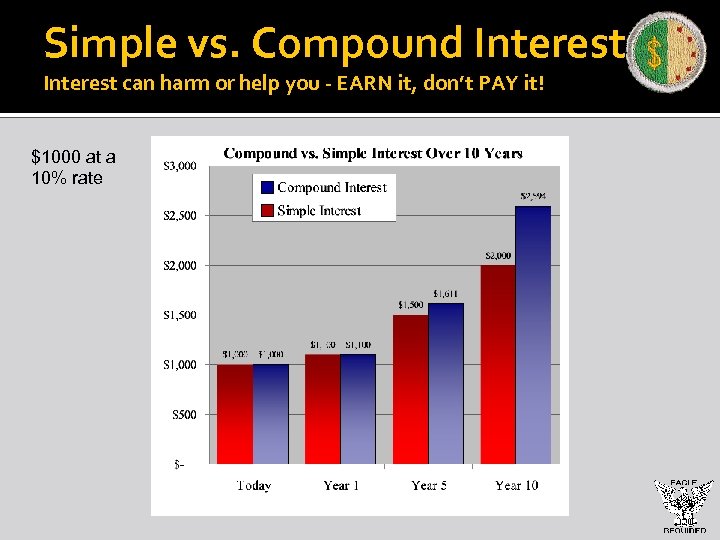 Simple vs. Compound Interest can harm or help you - EARN it, don’t PAY