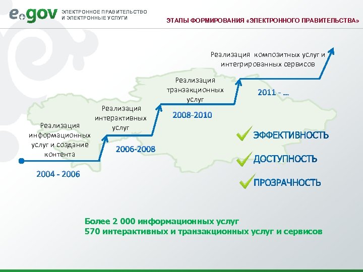 ЭЛЕКТРОННОЕ ПРАВИТЕЛЬСТВО И ЭЛЕКТРОННЫЕ УСЛУГИ ЭТАПЫ ФОРМИРОВАНИЯ «ЭЛЕКТРОННОГО ПРАВИТЕЛЬСТВА» Реализация композитных услуг и интегрированных