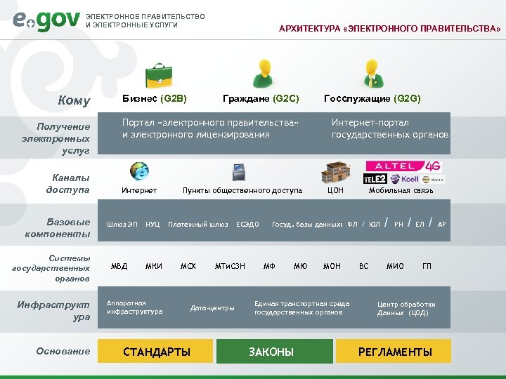 ЭЛЕКТРОННОЕ ПРАВИТЕЛЬСТВО И ЭЛЕКТРОННЫЕ УСЛУГИ Кому Получение электронных услуг Каналы доступа Базовые компоненты Системы