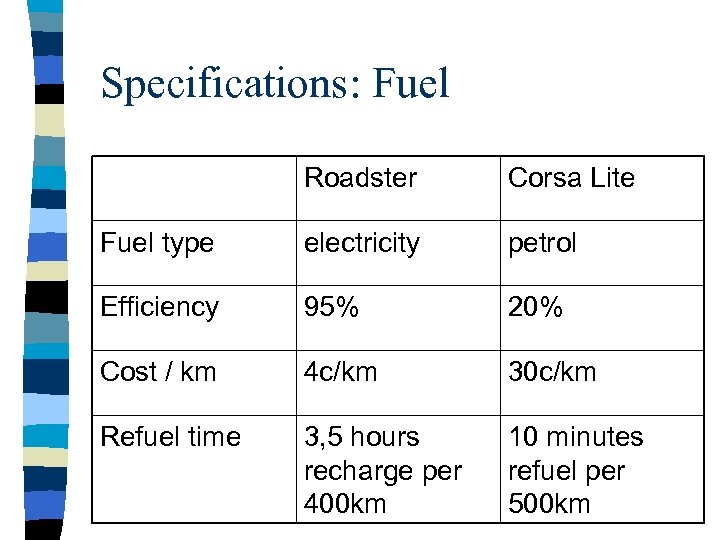 Specifications: Fuel Roadster Corsa Lite Fuel type electricity petrol Efficiency 95% 20% Cost /