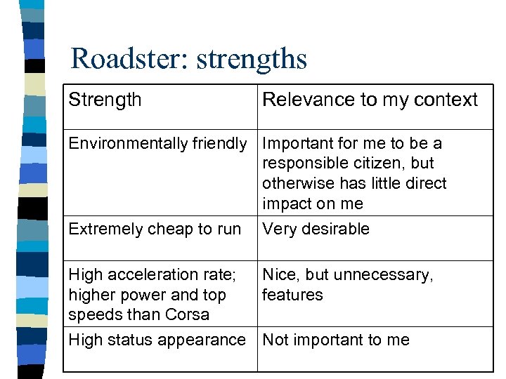 Roadster: strengths Strength Relevance to my context Environmentally friendly Important for me to be