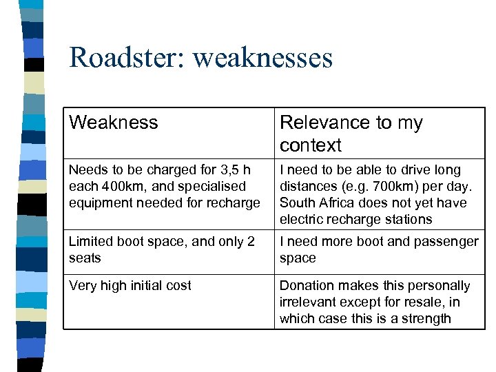 Roadster: weaknesses Weakness Relevance to my context Needs to be charged for 3, 5