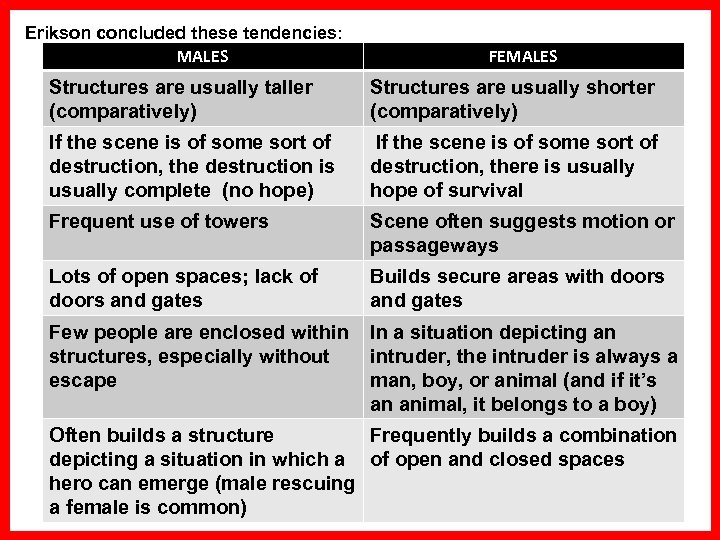 Erikson concluded these tendencies: MALES FEMALES Structures are usually taller (comparatively) Structures are usually