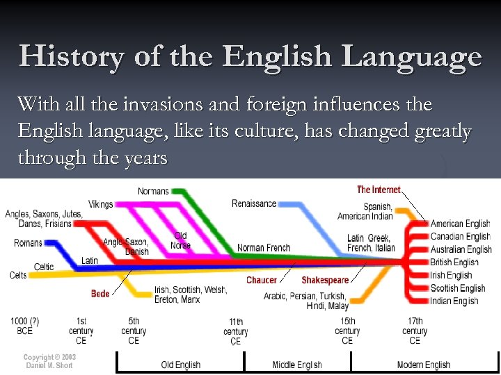 History of the English Language With all the invasions and foreign influences the English