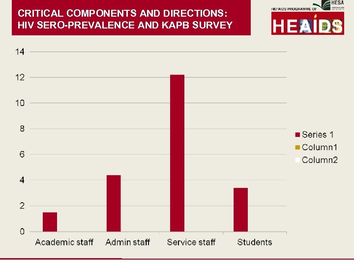 CRITICAL COMPONENTS AND DIRECTIONS: HIV SERO-PREVALENCE AND KAPB SURVEY 