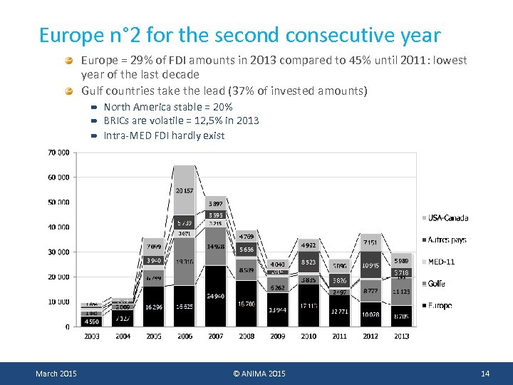 Europe n° 2 for the second consecutive year Europe = 29% of FDI amounts