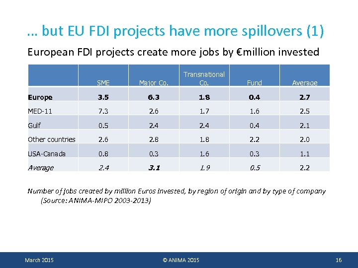 … but EU FDI projects have more spillovers (1) European FDI projects create more
