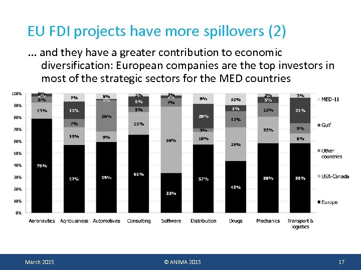 EU FDI projects have more spillovers (2). . . and they have a greater