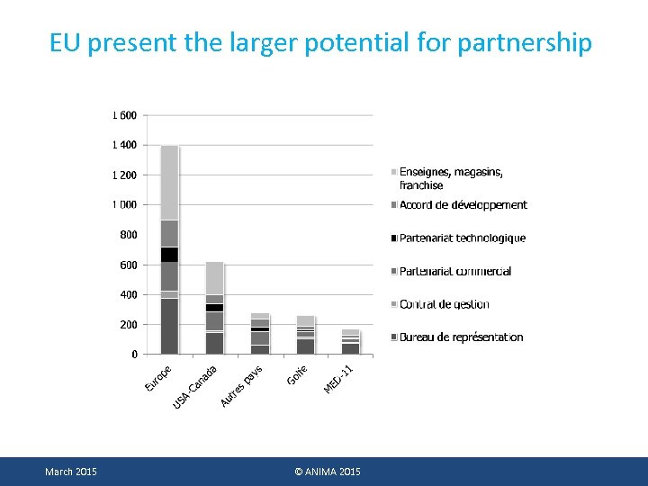 EU present the larger potential for partnership March 2015 © ANIMA 2015 18 