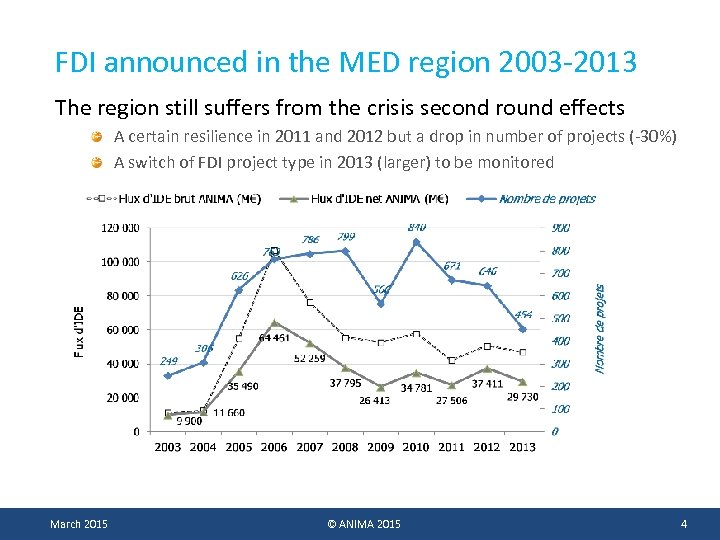 FDI announced in the MED region 2003 -2013 The region still suffers from the