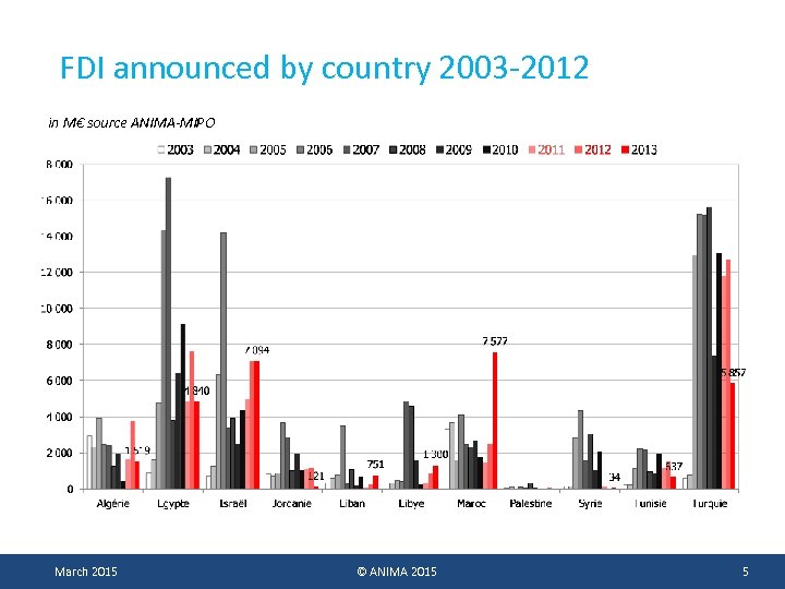 FDI announced by country 2003 -2012 in M€ source ANIMA-MIPO March 2015 © ANIMA