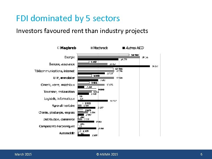 FDI dominated by 5 sectors Investors favoured rent than industry projects March 2015 ©
