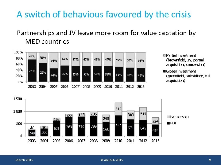 A switch of behavious favoured by the crisis Partnerships and JV leave more room