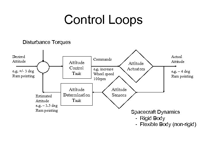 Control Loops Disturbance Torques Desired Attitude Control Task e. g. +/- 3 deg Ram