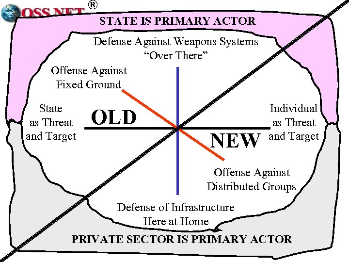 ® STATE IS PRIMARY ACTOR Defense Against Weapons Systems “Over There” Offense Against Fixed