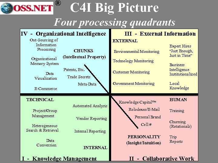 ® C 4 I Big Picture Four processing quadrants IV - Organizational Intelligence Out-Sourcing