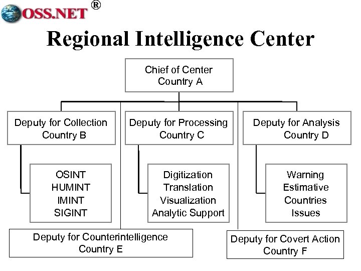 ® Regional Intelligence Center Chief of Center Country A Deputy for Collection Country B