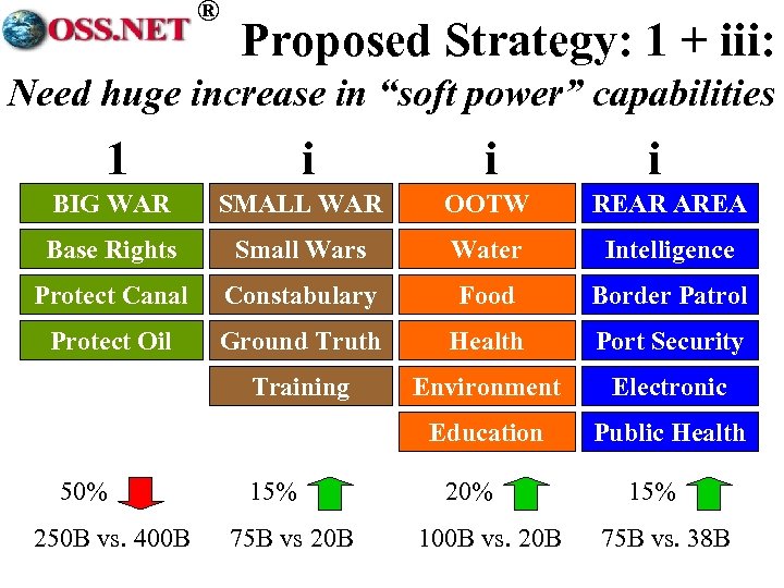 ® Proposed Strategy: 1 + iii: Need huge increase in “soft power” capabilities 1