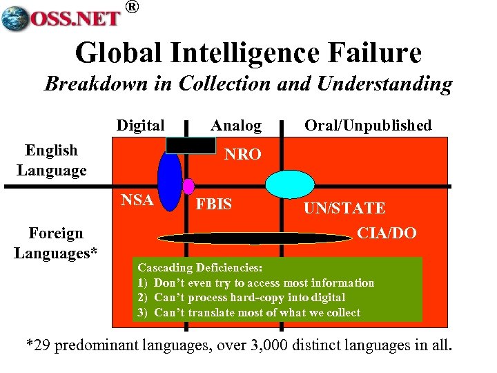 ® Global Intelligence Failure Breakdown in Collection and Understanding Digital English Language Oral/Unpublished NRO