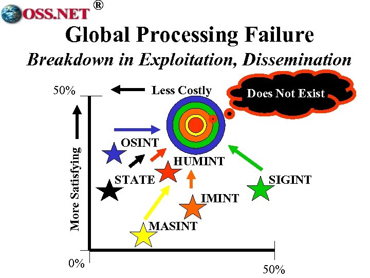 ® Global Processing Failure Breakdown in Exploitation, Dissemination More Satisfying 50% 0% Less Costly