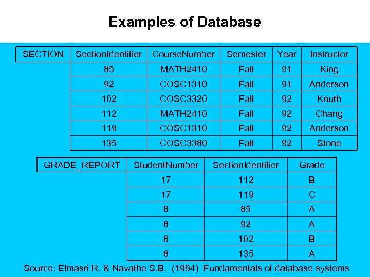 Examples of Database SECTION Section. Identifier Course. Number Semester Year Instructor 85 MATH 2410