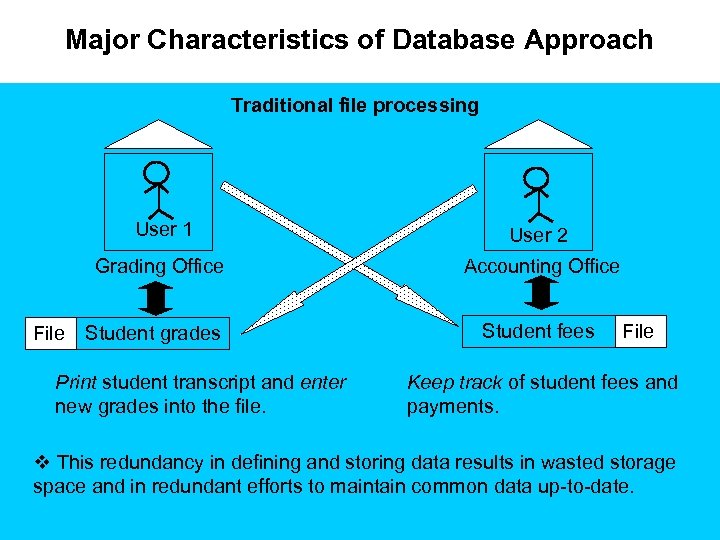 Major Characteristics of Database Approach Traditional file processing User 1 Grading Office File User