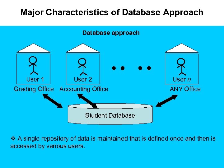 Major Characteristics of Database Approach Database approach User 1 User 2 Grading Office Accounting