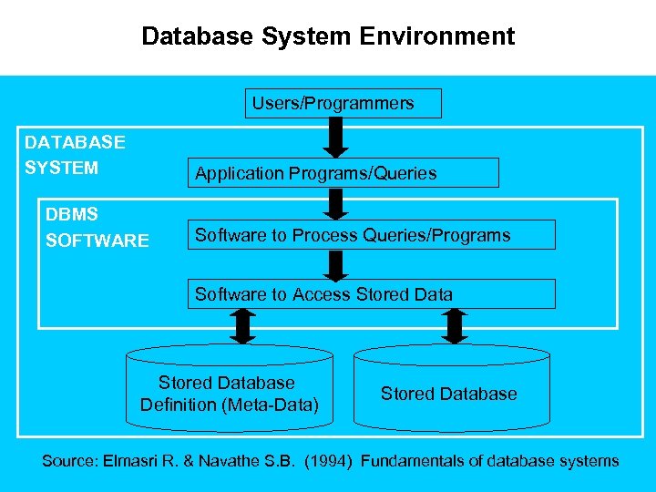 Database System Environment Users/Programmers DATABASE SYSTEM Application Programs/Queries DBMS SOFTWARE Software to Process Queries/Programs