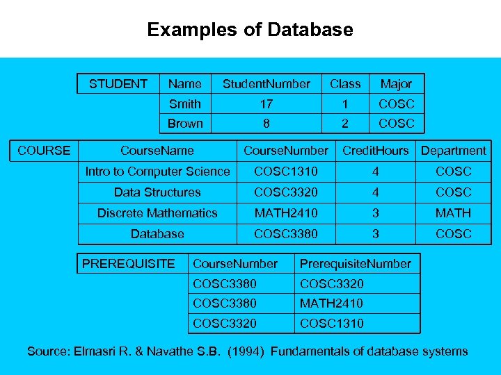 Examples of Database STUDENT Student. Number Class Major Smith 17 1 COSC Brown COURSE