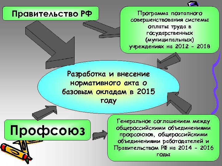 Программа поэтапного совершенствования систем оплаты труда. Совершенствование системы оплаты труда. Система организации оплаты труда в сфере образования презентация. Система оплаты труда государственные и муниципальные учреждения. Как совершенствовать систему труда и заработной платы.