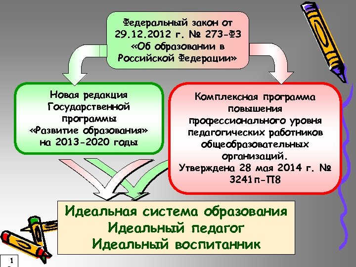 Федеральный закон от 29. 12. 2012 г. № 273 -ФЗ «Об образовании в Российской