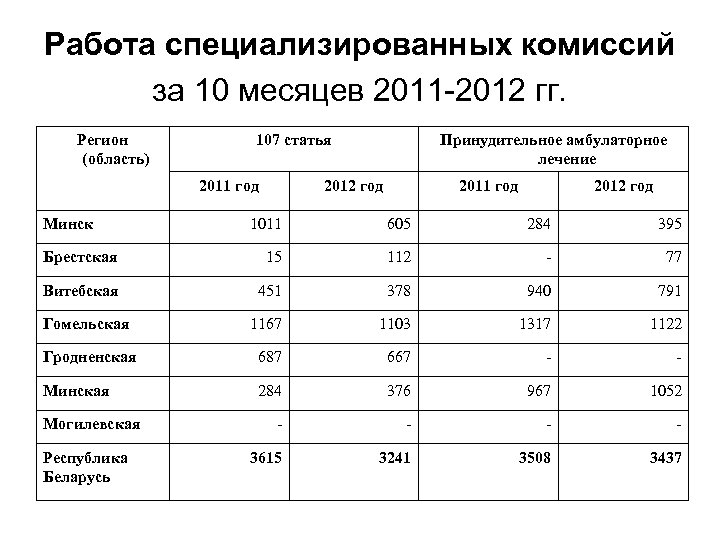 Работа специализированных комиссий за 10 месяцев 2011 -2012 гг. Регион (область) 107 статья 2011