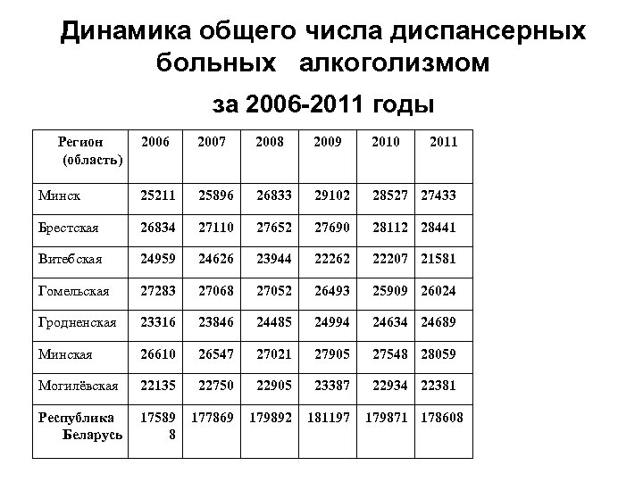 Динамика общего числа диспансерных больных алкоголизмом за 2006 -2011 годы Регион (область) 2006 2007