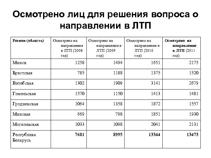 Осмотрено лиц для решения вопроса о направлении в ЛТП Регион (область) Осмотрено на направление