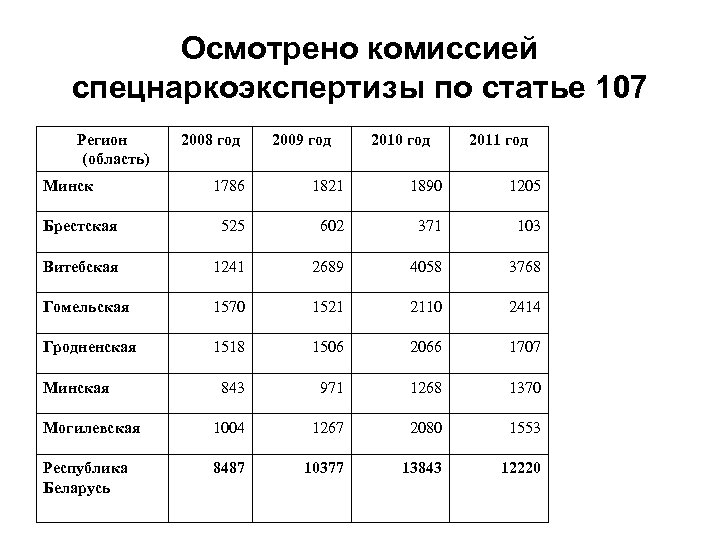 Осмотрено комиссией спецнаркоэкспертизы по статье 107 Регион (область) Минск 2008 год 2009 год 2010