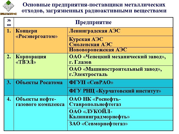 Основные предприятия-поставщики металлических отходов, загрязненных радиоактивными веществами № пп 1. Концерн «Росэнергоатом» Предприятие Ленинградская