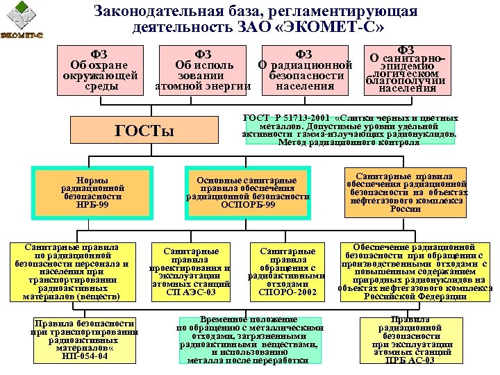 Законодательная база, регламентирующая деятельность ЗАО «ЭКОМЕТ-С» ФЗ Об охране окружающей среды ФЗ ФЗ Об