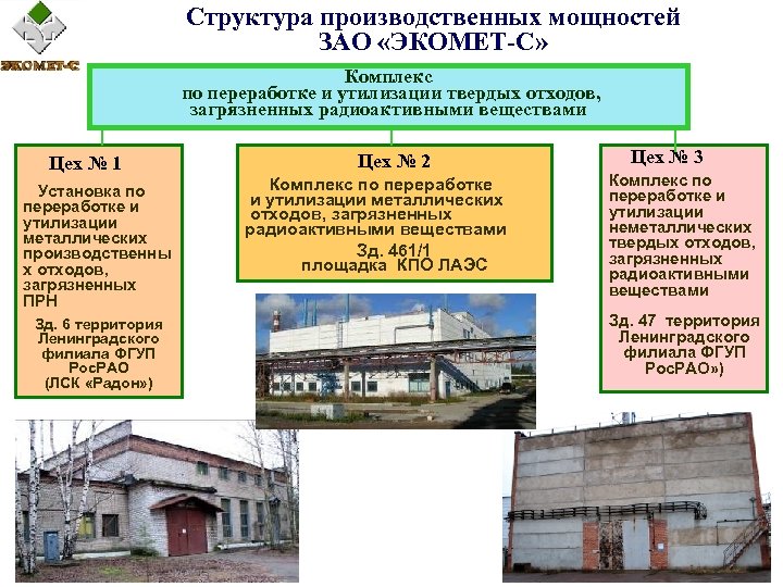 Структура производственных мощностей ЗАО «ЭКОМЕТ-С» Комплекс по переработке и утилизации твердых отходов, загрязненных радиоактивными