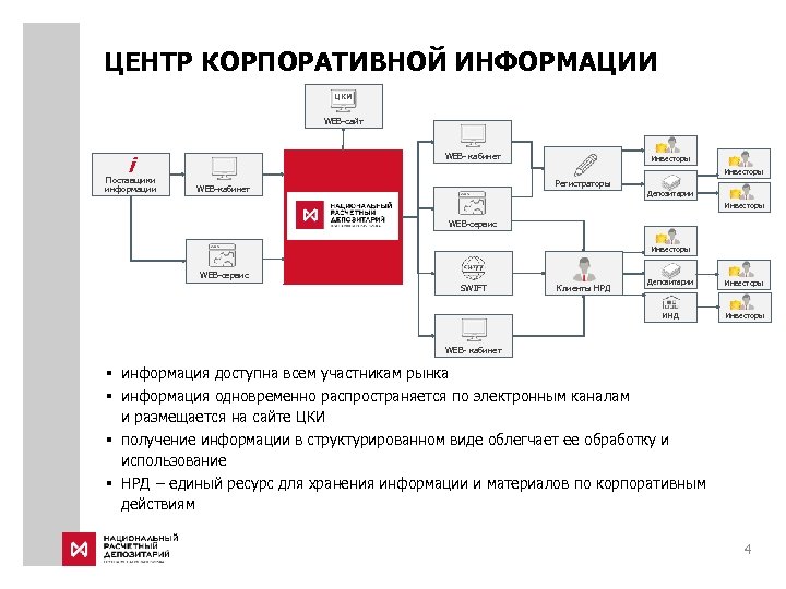 ЦЕНТР КОРПОРАТИВНОЙ ИНФОРМАЦИИ ЦКИ WEB-сайт WEB- кабинет i Поставщики информации Инвесторы Регистраторы WEB-кабинет Депозитарии